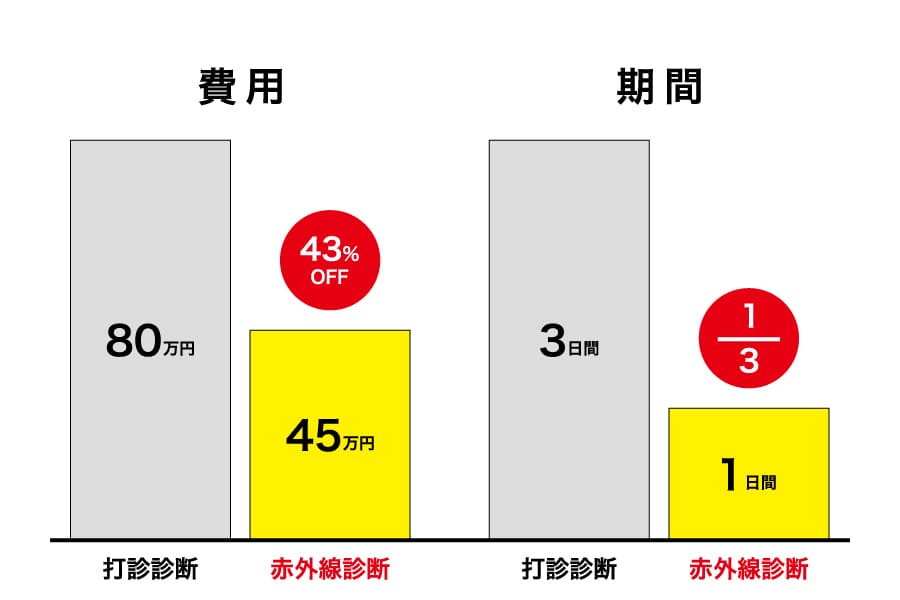 測量作業日数の比較