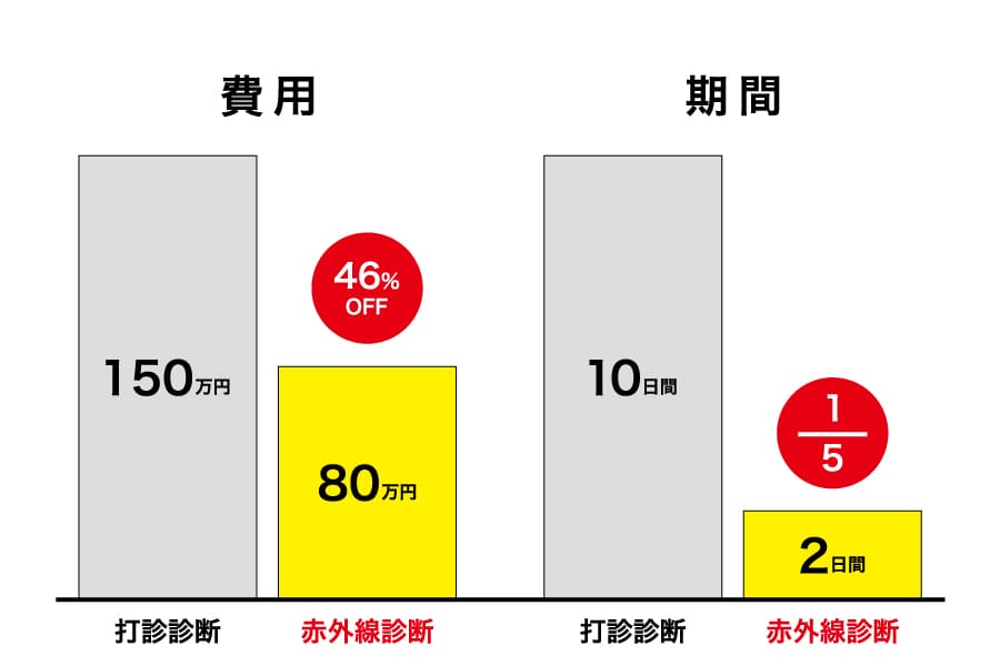 測量作業人員の比較