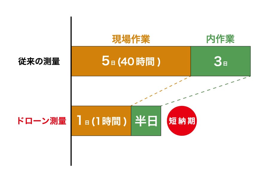 測量作業日数の比較